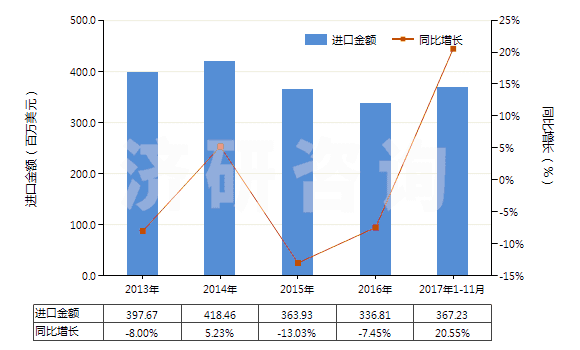 2013-2017年11月中國(guó)改性的丙烯腈-丁二烯-苯乙烯共聚物(初級(jí)形狀的ABS樹(shù)脂)(HS39033010)進(jìn)口總額及增速統(tǒng)計(jì)